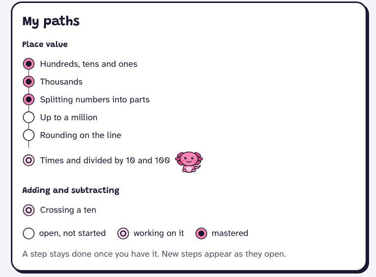 The child's paths: place value steps marked mastered, working on it, or not started.