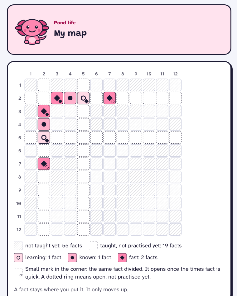 The child's fact map: the 2s facts marked learning, known, or fast, each mirrored across the diagonal, so 2 × 3 and 3 × 2 are one fact. A small mark in each cell's corner shows the same fact divided.